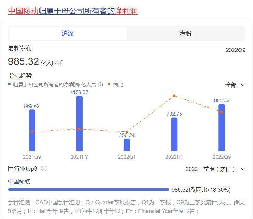 中国移动日赚3.61亿，5G用户成最大功臣？