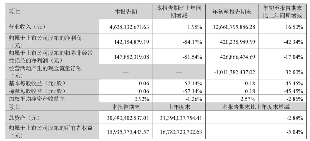 科大讯飞三季度净利同比下滑54%，葛卫东减持981万股