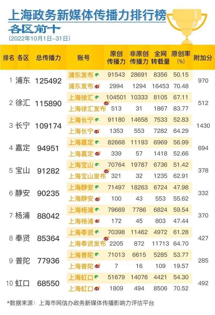 上海政务新媒体10月传播影响力榜单发布